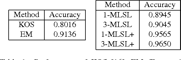 Figure 2 for Learning From Graph Neighborhoods Using LSTMs