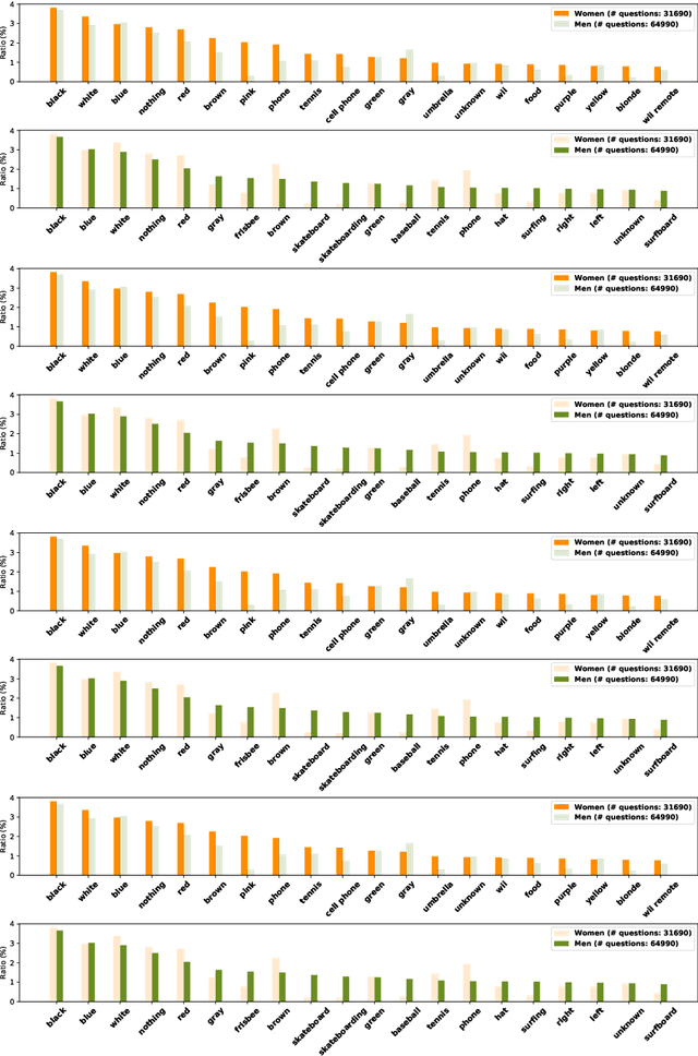 Figure 3 for Gender and Racial Bias in Visual Question Answering Datasets