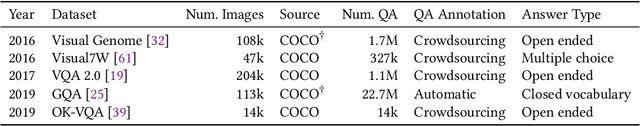 Figure 2 for Gender and Racial Bias in Visual Question Answering Datasets