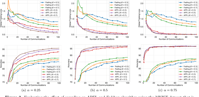 Figure 3 for Adaptive Personalized Federated Learning