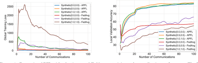 Figure 4 for Adaptive Personalized Federated Learning