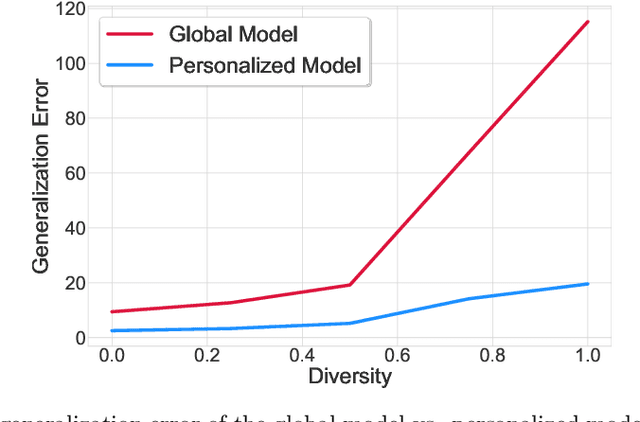 Figure 1 for Adaptive Personalized Federated Learning