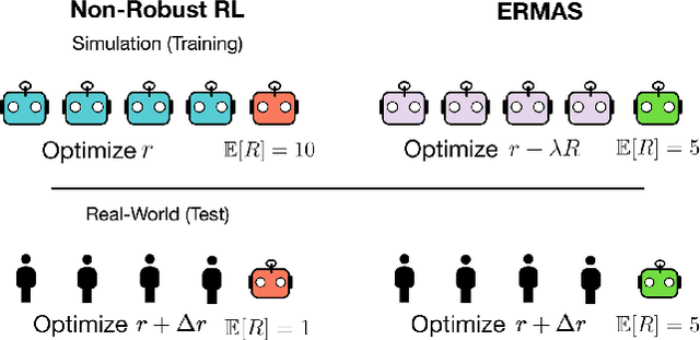 Figure 1 for ERMAS: Becoming Robust to Reward Function Sim-to-Real Gaps in Multi-Agent Simulations
