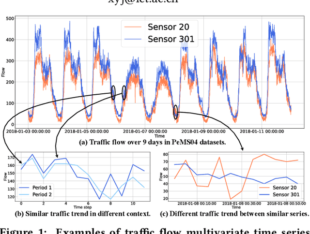 Figure 1 for Pre-training Enhanced Spatial-temporal Graph Neural Network for Multivariate Time Series Forecasting