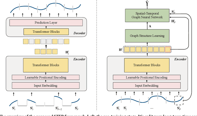 Figure 3 for Pre-training Enhanced Spatial-temporal Graph Neural Network for Multivariate Time Series Forecasting