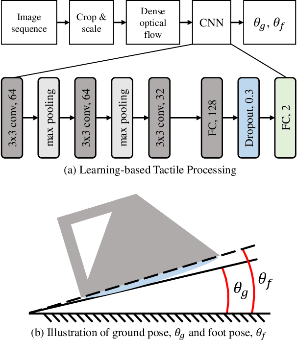 Figure 4 for A Tactile Sensing Foot for Single Robot Leg Stabilization