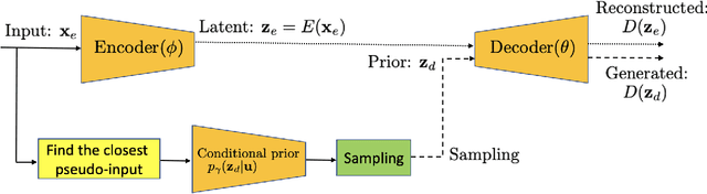 Figure 3 for Symmetric Wasserstein Autoencoders