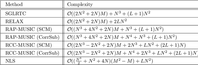 Figure 2 for A Sequential MUSIC algorithm for Scatterers Detection 2 in SAR Tomography Enhanced by a Robust Covariance 3 Estimator