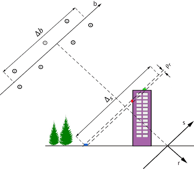 Figure 1 for A Sequential MUSIC algorithm for Scatterers Detection 2 in SAR Tomography Enhanced by a Robust Covariance 3 Estimator