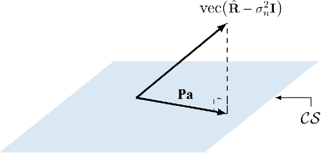Figure 3 for A Sequential MUSIC algorithm for Scatterers Detection 2 in SAR Tomography Enhanced by a Robust Covariance 3 Estimator