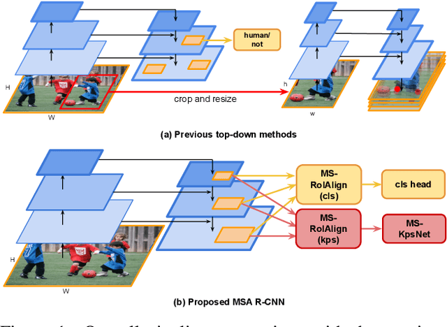 Figure 1 for Multi-scale Aggregation R-CNN for 2D Multi-person Pose Estimation