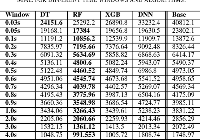 Figure 3 for Short-Term Flow-Based Bandwidth Forecasting using Machine Learning