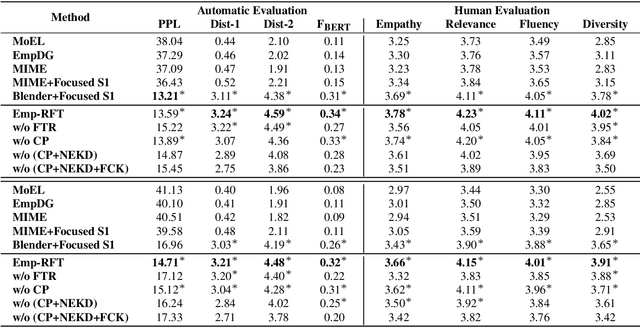 Figure 4 for Emp-RFT: Empathetic Response Generation via Recognizing Feature Transitions between Utterances