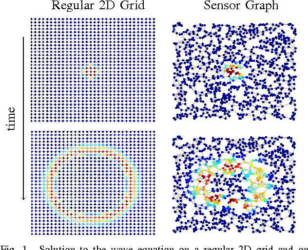 Figure 1 for A Time-Vertex Signal Processing Framework