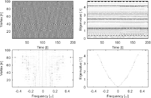 Figure 4 for A Time-Vertex Signal Processing Framework