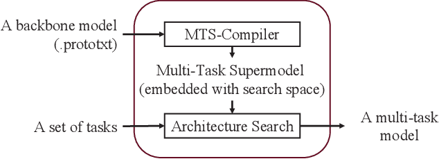 Figure 1 for AutoMTL: A Programming Framework for Automated Multi-Task Learning