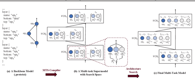 Figure 3 for AutoMTL: A Programming Framework for Automated Multi-Task Learning