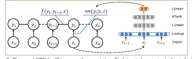 Figure 3 for Radical-Enhanced Chinese Character Embedding