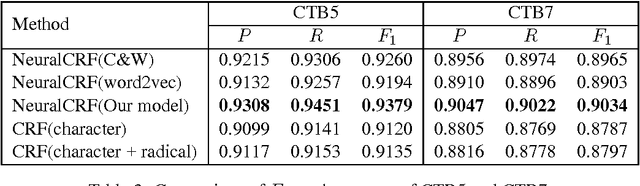 Figure 4 for Radical-Enhanced Chinese Character Embedding