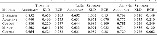 Figure 2 for An Empirical Analysis of the Impact of Data Augmentation on Knowledge Distillation