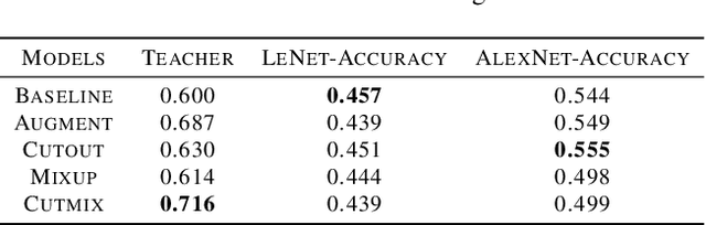 Figure 4 for An Empirical Analysis of the Impact of Data Augmentation on Knowledge Distillation