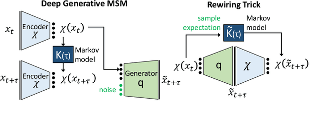 Figure 1 for Deep Generative Markov State Models