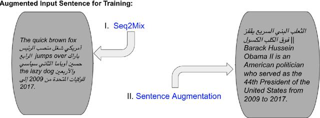 Figure 1 for MALM: Mixing Augmented Language Modeling for Zero-Shot Machine Translation