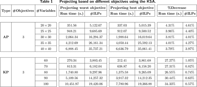 Figure 1 for Learning to Project in Multi-Objective Binary Linear Programming