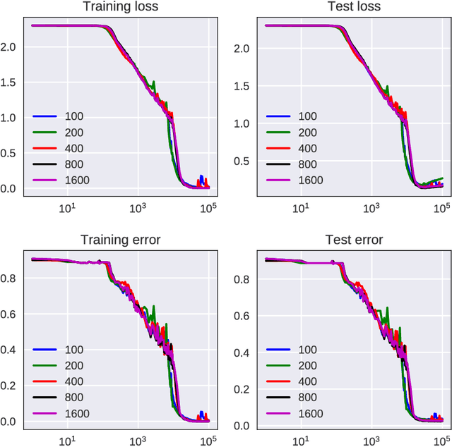 Figure 1 for Mean Field Limit of the Learning Dynamics of Multilayer Neural Networks