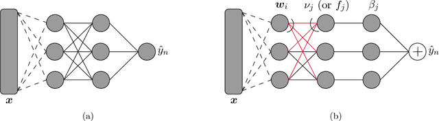 Figure 4 for Mean Field Limit of the Learning Dynamics of Multilayer Neural Networks