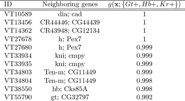 Figure 4 for Refining interaction search through signed iterative Random Forests