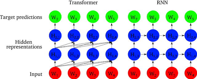 Figure 1 for Comparing Transformers and RNNs on predicting human sentence processing data