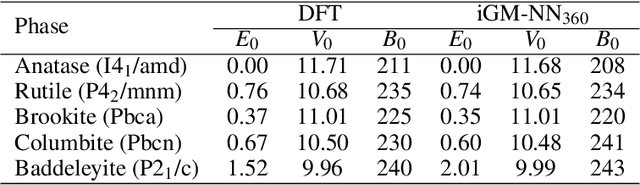 Figure 2 for Fast and Sample-Efficient Interatomic Neural Network Potentials for Molecules and Materials Based on Gaussian Moments