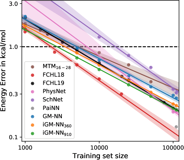 Figure 3 for Fast and Sample-Efficient Interatomic Neural Network Potentials for Molecules and Materials Based on Gaussian Moments