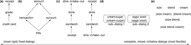 Figure 1 for Specifying and Staging Mixed-Initiative Dialogs with Program Generation and Transformation