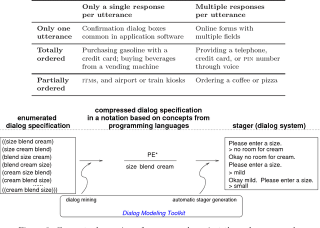 Figure 2 for Specifying and Staging Mixed-Initiative Dialogs with Program Generation and Transformation