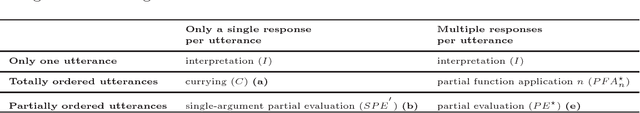 Figure 4 for Specifying and Staging Mixed-Initiative Dialogs with Program Generation and Transformation