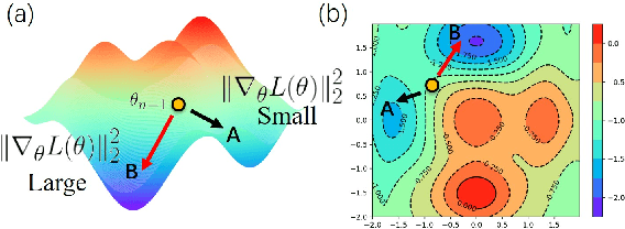 Figure 1 for AlterSGD: Finding Flat Minima for Continual Learning by Alternative Training