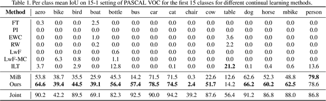 Figure 2 for AlterSGD: Finding Flat Minima for Continual Learning by Alternative Training