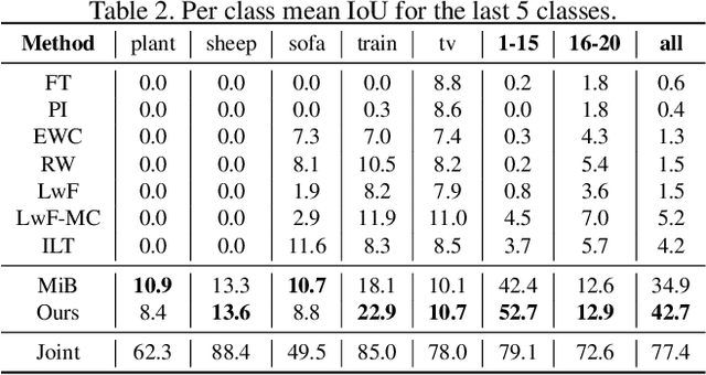 Figure 4 for AlterSGD: Finding Flat Minima for Continual Learning by Alternative Training