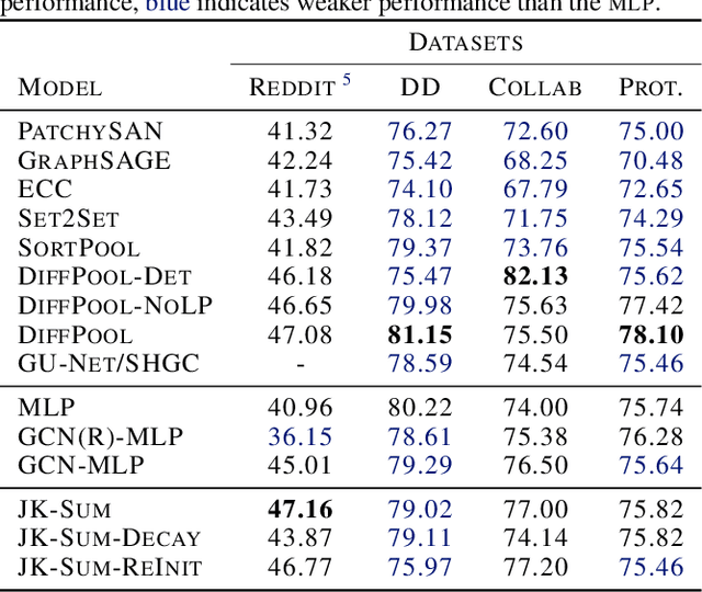 Figure 2 for On Graph Classification Networks, Datasets and Baselines