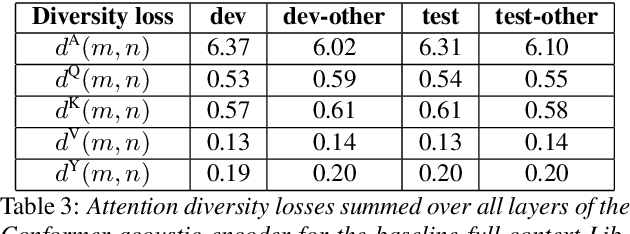 Figure 4 for Analysis of Self-Attention Head Diversity for Conformer-based Automatic Speech Recognition