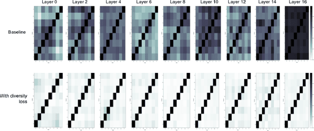 Figure 2 for Analysis of Self-Attention Head Diversity for Conformer-based Automatic Speech Recognition
