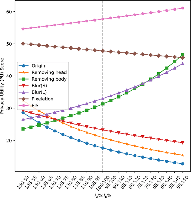 Figure 4 for Towards Privacy-Preserving Person Re-identification via Person Identify Shift