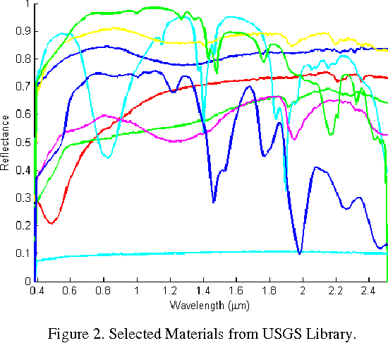 Figure 2 for Hyperspectral Data Unmixing Using GNMF Method and Sparseness Constraint