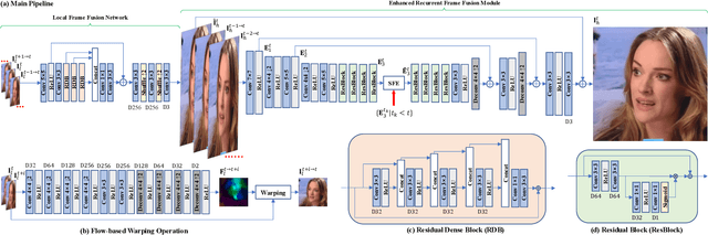 Figure 4 for Self-Enhanced Convolutional Network for Facial Video Hallucination