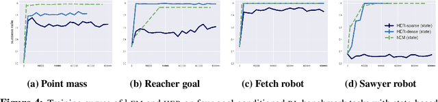 Figure 4 for Hindsight Expectation Maximization for Goal-conditioned Reinforcement Learning
