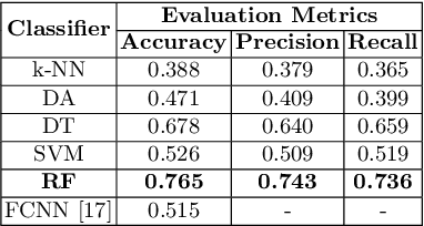 Figure 3 for Brain Tumor Survival Prediction using Radiomics Features