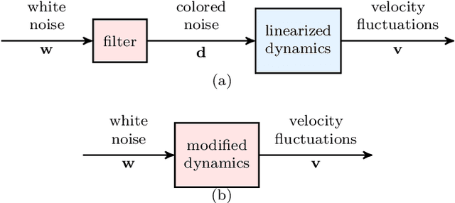 Figure 3 for Stochastic dynamical modeling of turbulent flows