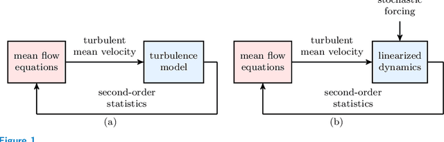 Figure 1 for Stochastic dynamical modeling of turbulent flows